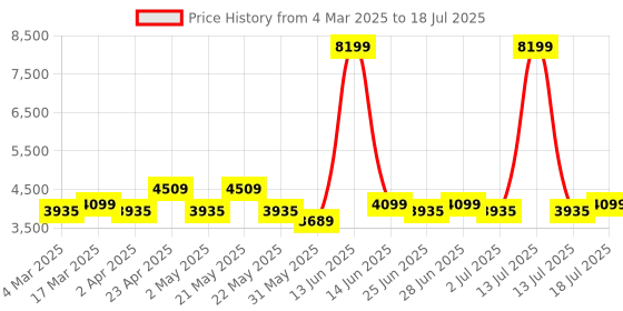 myntra.com MANQ Solid Kurta & Trousers With Printed Sequinned Velvet Nehru Jacket manq Price History Graph from 4 Mar 2025 to 18 Jul 2025