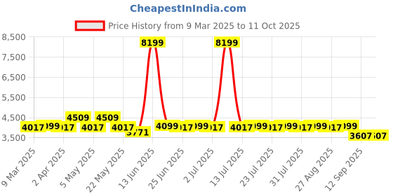 myntra.com MANQ Solid Kurta with Trousers & Paisley Printed Velvet Nehru jacket manq Price History Graph from 9 Mar 2025 to 10 Oct 2025