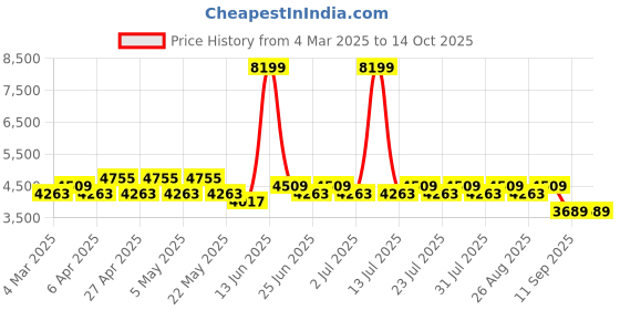 myntra.com MANQ Solid Kurta with Trousers & Paisley Printed Velvet Nehru jacket manq Price History Graph from 4 Mar 2025 to 14 Oct 2025