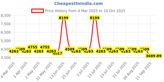 myntra.com MANQ Solid Kurta with Trousers & Paisley Printed Velvet Nehru jacket manq Price History Graph from 4 Mar 2025 to 10 Oct 2025