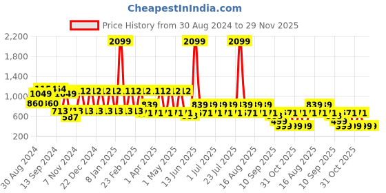 myntra.com MANQ Striped Mandarin Collar Pure Cotton Straight Kurta manq Price History Graph from 30 Aug 2024 to 29 Nov 2025