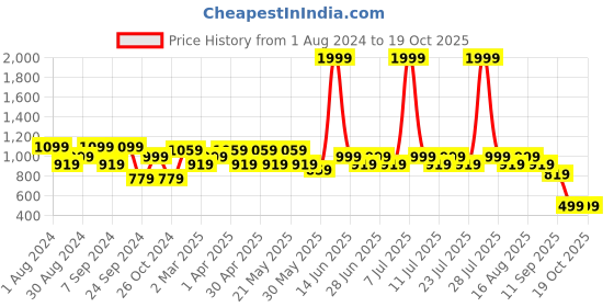 myntra.com MANQ Striped Mandarin Collar Pure Cotton Straight Kurta manq Price History Graph from 1 Aug 2024 to 19 Oct 2025