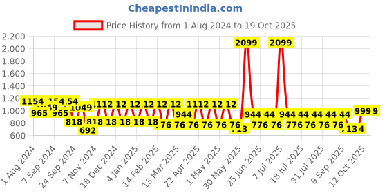 myntra.com MANQ Striped Printed Band Collar Long Sleeve Straight Cotton Kurta manq Price History Graph from 1 Aug 2024 to 18 Oct 2025