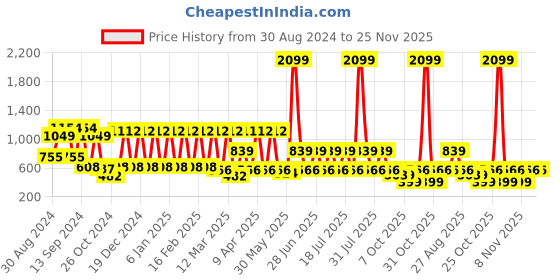 myntra.com MANQ Striped Printed Band Collar Long Sleeve Straight Cotton Kurta manq Price History Graph from 30 Aug 2024 to 24 Nov 2025