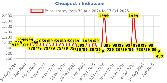 myntra.com MANQ Striped Pure Cotton Straight Kurta manq Price History Graph from 30 Aug 2024 to 17 Oct 2025