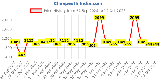 myntra.com MANQ Woven Design Mandarin Collar Cotton Silk Straight Kurta manq Price History Graph from 24 Sep 2024 to 18 Oct 2025