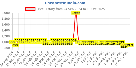 myntra.com MANQ Woven Design Mandarin Collar Pure Cotton Straight Kurta manq Price History Graph from 24 Sep 2024 to 19 Oct 2025