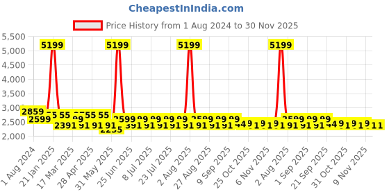 myntra.com MANQ Woven Design Mandarin Collar Straight Kurta manq Price History Graph from 1 Aug 2024 to 30 Nov 2025