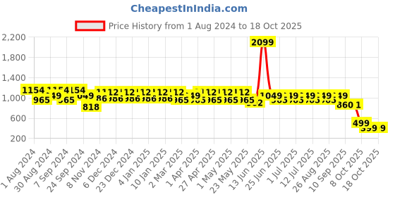 myntra.com MANQ Woven Design Mandarin Collar Thread Work Straight Kurta manq Price History Graph from 1 Aug 2024 to 17 Oct 2025
