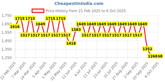 myntra.com MANQ Woven Design Nehru Jacket manq Price History Graph from 21 Feb 2025 to 6 Oct 2025