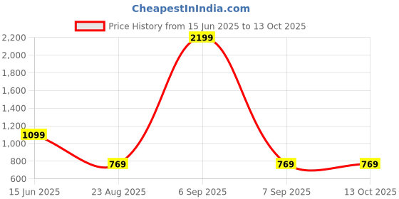 myntra.com Manra Checked Bodycon Midi Dress manra Price History Graph from 15 Jun 2025 to 12 Oct 2025