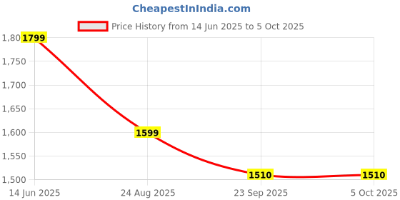 myntra.com Manra Checked Woolen Shawl manra Price History Graph from 14 Jun 2025 to 4 Oct 2025