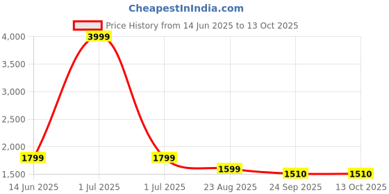 myntra.com Manra Checked Woollen Fur Ball Collar Shawl manra Price History Graph from 14 Jun 2025 to 11 Oct 2025