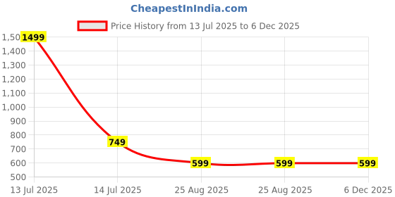 myntra.com Manra Men Checked Acrylic Mufflers manra Price History Graph from 13 Jul 2025 to 5 Dec 2025