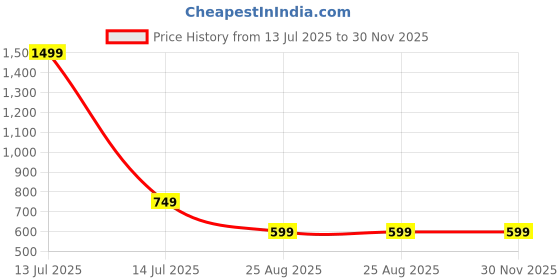 myntra.com Manra Men Mufflers manra Price History Graph from 13 Jul 2025 to 30 Nov 2025