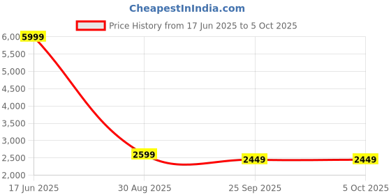 myntra.com Manra Self Design Shawl manra Price History Graph from 17 Jun 2025 to 5 Oct 2025