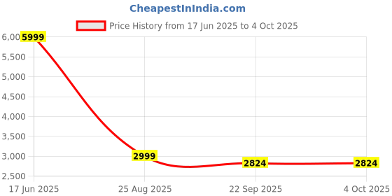myntra.com Manra Tasselled Border Shawl manra Price History Graph from 17 Jun 2025 to 4 Oct 2025