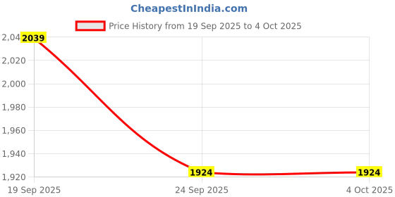 myntra.com Manra Woolen Shawl manra Price History Graph from 19 Sep 2025 to 4 Oct 2025