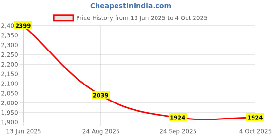 myntra.com Manra Woolen Shawl manra Price History Graph from 13 Jun 2025 to 4 Oct 2025