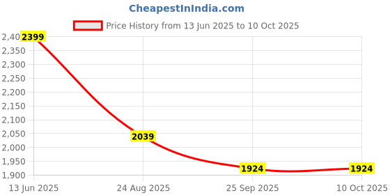 myntra.com Manra Woolen Shawl manra Price History Graph from 13 Jun 2025 to 10 Oct 2025