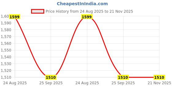 myntra.com Manra Woolen Shawl manra Price History Graph from 24 Aug 2025 to 20 Nov 2025