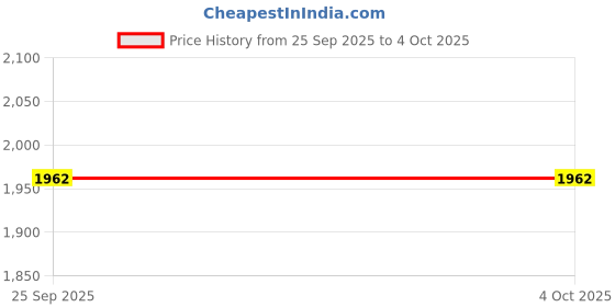 myntra.com Manra Woollen Fur Ball Collar & Tasseled Shawl manra Price History Graph from 25 Sep 2025 to 4 Oct 2025