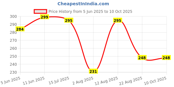 myntra.com MANRANGI Floral Print Cotton Top manrangi Price History Graph from 5 Jun 2025 to 10 Oct 2025