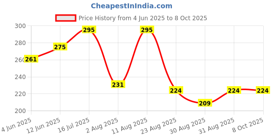 myntra.com MANRANGI Floral Print Flutter Sleeve Cotton Top manrangi Price History Graph from 4 Jun 2025 to 8 Oct 2025