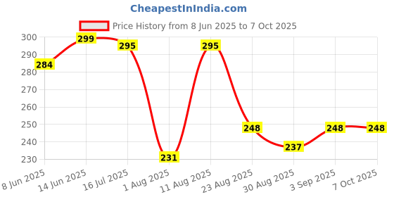 myntra.com MANRANGI Geometric Print Off-Shoulder Cotton Bardot Top manrangi Price History Graph from 8 Jun 2025 to 5 Oct 2025