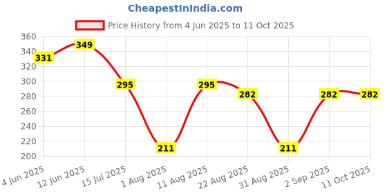 myntra.com MANRANGI Keyhole Neck Cotton A-Line Top manrangi Price History Graph from 4 Jun 2025 to 10 Oct 2025