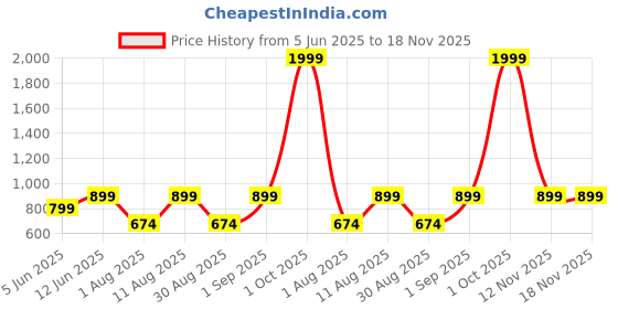 myntra.com MANRANGI Men Slim Fit Spread Collar Floral Printed Cotton Casual Shirt manrangi Price History Graph from 5 Jun 2025 to 18 Nov 2025