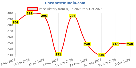 myntra.com MANRANGI Print Cotton Top manrangi Price History Graph from 8 Jun 2025 to 8 Oct 2025