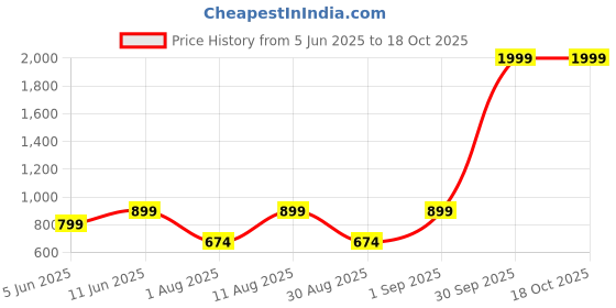 myntra.com MANRANGI White & Green Elephant Print Casual Shirt manrangi Price History Graph from 5 Jun 2025 to 18 Oct 2025