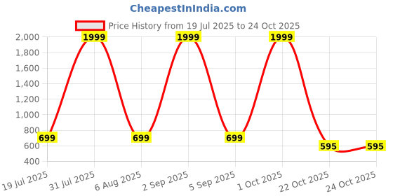 myntra.com MAN'S SUITUP Button-Down Collar Long Sleeves Cotton Shirt man's suitup Price History Graph from 19 Jul 2025 to 22 Oct 2025