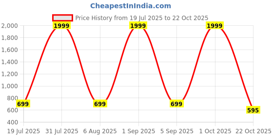 myntra.com MAN'S SUITUP Button-Down Collar Long Sleeves Cotton Shirt man's suitup Price History Graph from 19 Jul 2025 to 22 Oct 2025