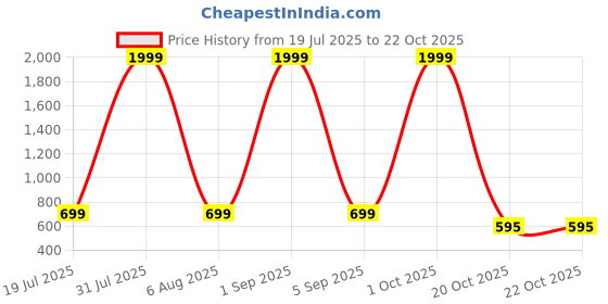 myntra.com MAN'S SUITUP Button-Down Collar Long Sleeves Cotton Shirt man's suitup Price History Graph from 19 Jul 2025 to 20 Oct 2025