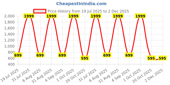 myntra.com MAN'S SUITUP Button-Down Collar Long Sleeves Cotton Shirt man's suitup Price History Graph from 19 Jul 2025 to 1 Dec 2025