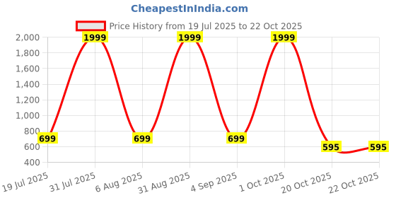myntra.com MAN'S SUITUP Button-Down Collar Long Sleeves Cotton Shirt man's suitup Price History Graph from 19 Jul 2025 to 20 Oct 2025