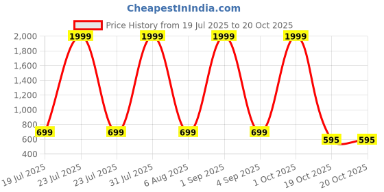 myntra.com MAN'S SUITUP Men Classic Casual Shirt man's suitup Price History Graph from 19 Jul 2025 to 20 Oct 2025