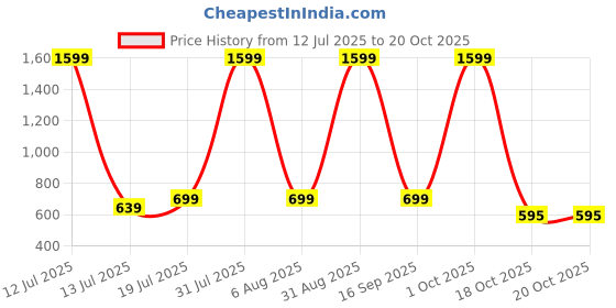 myntra.com MAN'S SUITUP Men Classic Fit Solid Spread Collar Cotton Casual Shirt man's suitup Price History Graph from 12 Jul 2025 to 20 Oct 2025