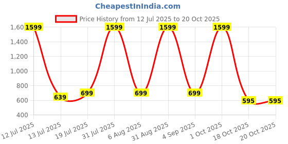 myntra.com MAN'S SUITUP Men Classic Fit Solid Spread Collar Cotton Casual Shirt man's suitup Price History Graph from 12 Jul 2025 to 20 Oct 2025