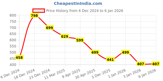 myntra.com MANSIYAORANGE 18K Gold Plated Stones-Studded Jewellery Set mansiyaorange Price History Graph from 6 Dec 2024 to 3 Jan 2026