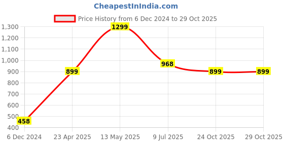myntra.com MANSIYAORANGE 24K Gold-Plated Stone-Studded & Beaded Jewellery Set mansiyaorange Price History Graph from 6 Dec 2024 to 29 Oct 2025