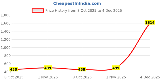 myntra.com MANSIYAORANGE Crystals Stones Studded Jewellery Set mansiyaorange Price History Graph from 8 Oct 2025 to 4 Dec 2025