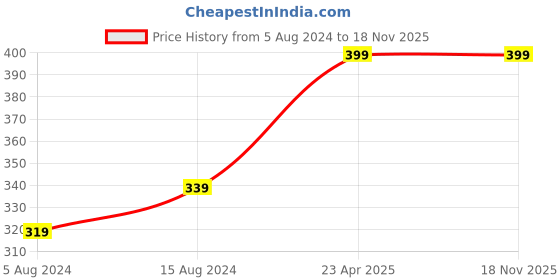 myntra.com MANSIYAORANGE Floral Jhumkas Earrings mansiyaorange Price History Graph from 5 Aug 2024 to 18 Nov 2025