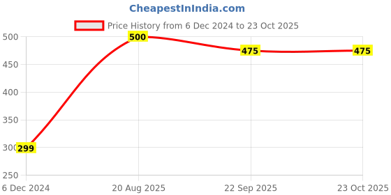 myntra.com MANSIYAORANGE Girls Embellished Ponytail Holders mansiyaorange Price History Graph from 6 Dec 2024 to 23 Oct 2025