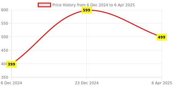 myntra.com MANSIYAORANGE Gold Plated AD Studded Oval Pendant With Chain mansiyaorange Price History Graph from 6 Dec 2024 to 6 Apr 2025