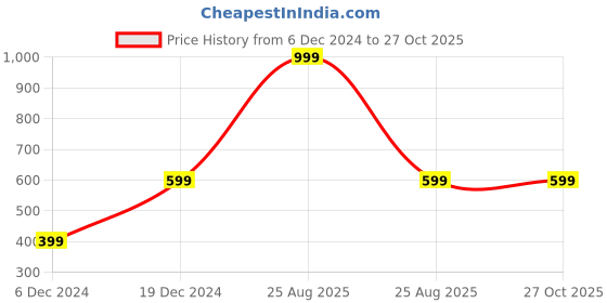 myntra.com MANSIYAORANGE Gold Plated AD Studded Pendant With Chain mansiyaorange Price History Graph from 6 Dec 2024 to 27 Oct 2025