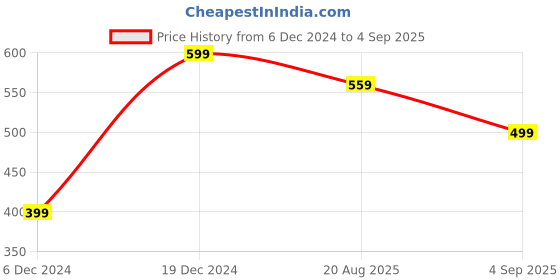 myntra.com MANSIYAORANGE Gold-Plated American Diamond Studded Anti-Tarnish Kada Bracelet mansiyaorange Price History Graph from 6 Dec 2024 to 4 Sep 2025