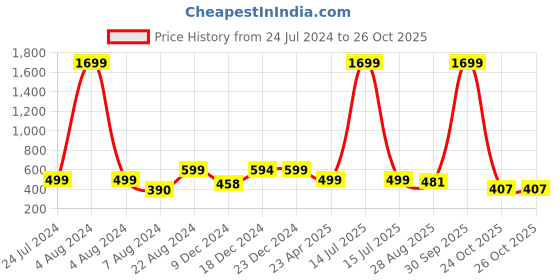 myntra.com Mansiyaorange Gold Plated & Ganesha Charm Jewellery Set mansiyaorange Price History Graph from 24 Jul 2024 to 24 Oct 2025